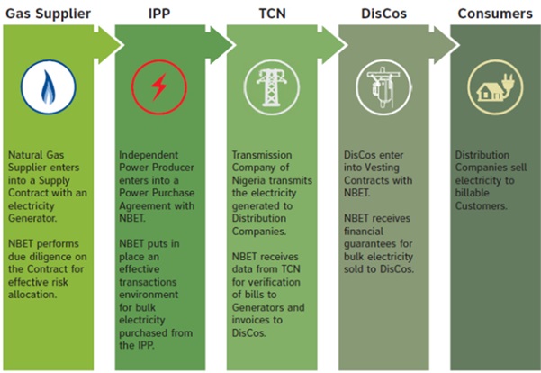 Nigeria Bulk Electricity Trading