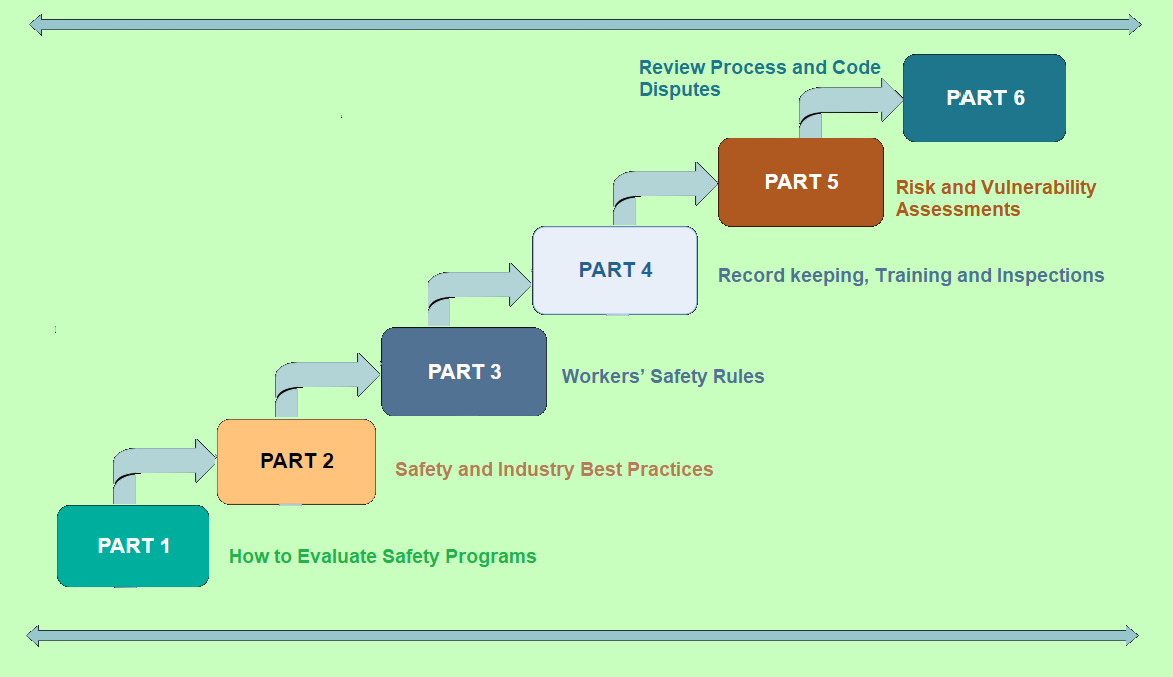 Nigerian Electricity Health and Safety Code Overview