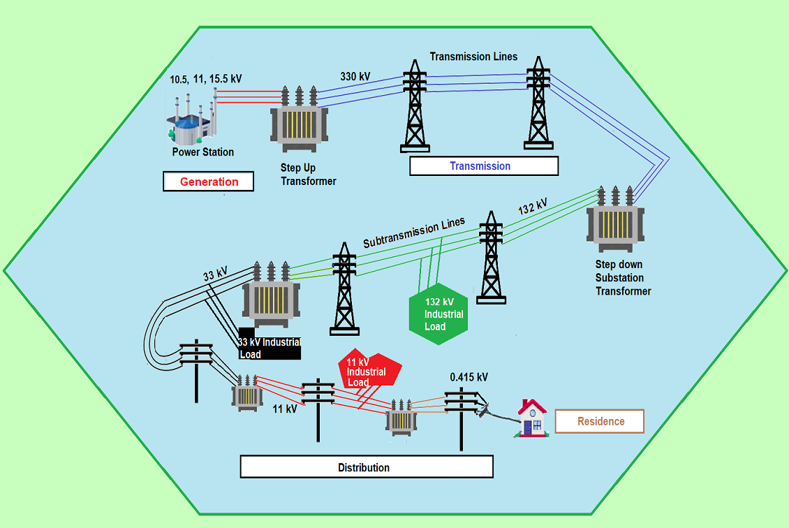 Power System:Generation to Residence