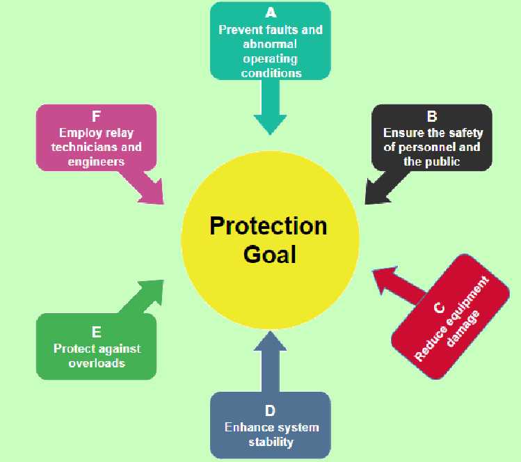 Protection Goal