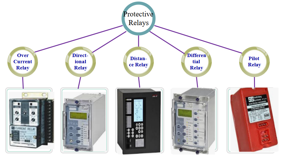 Protective Relays Classes