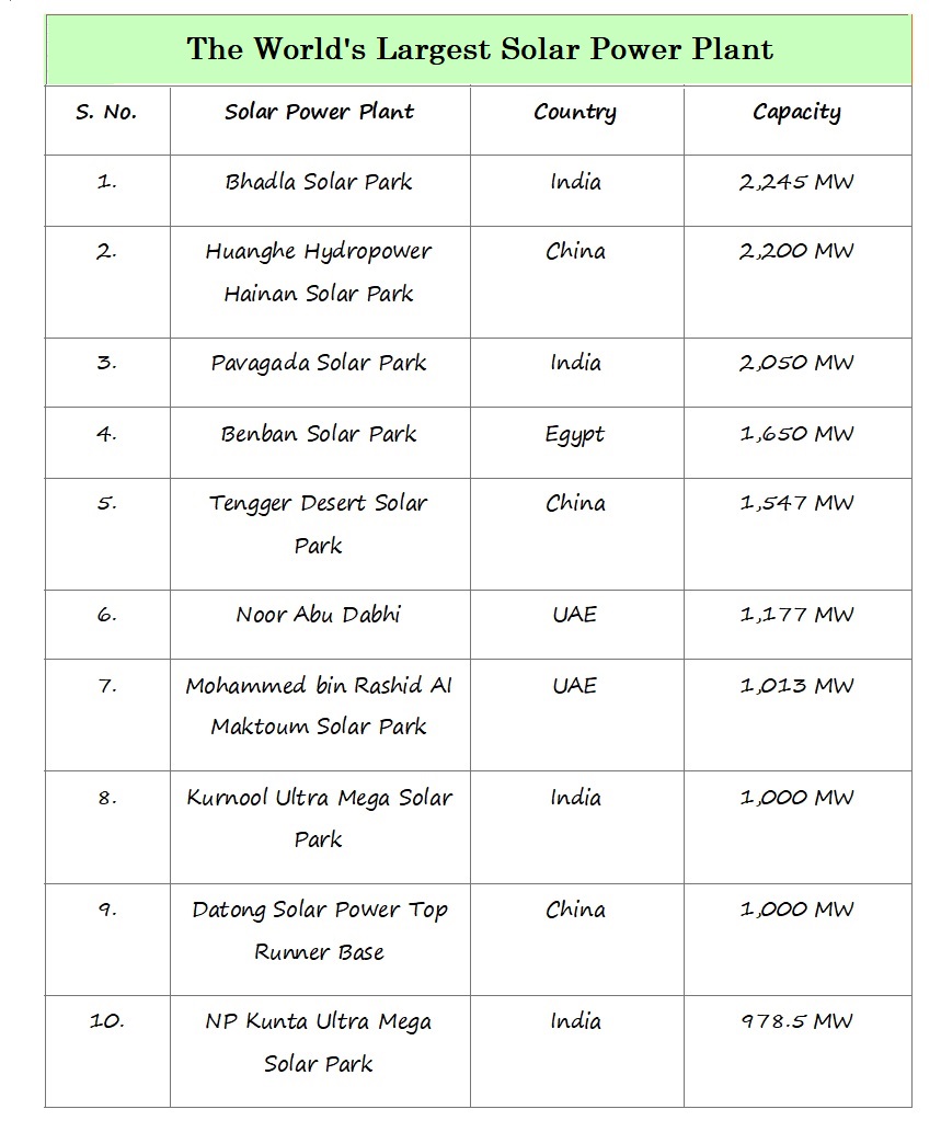 The World's Largest Solar Power Plant in 2023